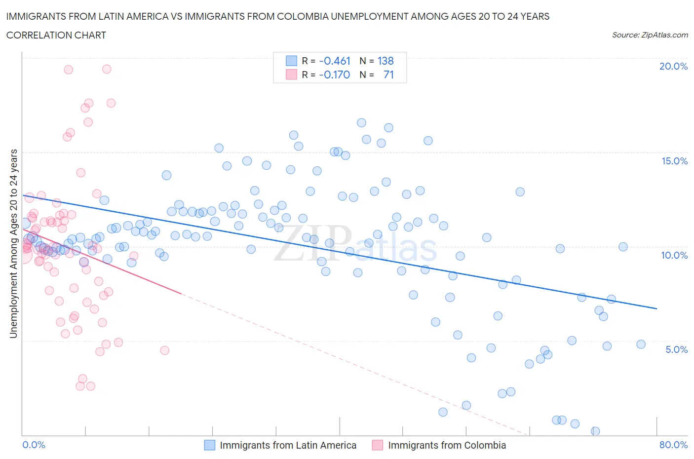 Immigrants from Latin America vs Immigrants from Colombia Unemployment Among Ages 20 to 24 years