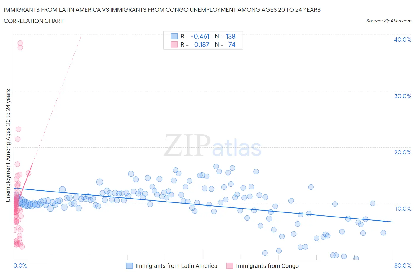 Immigrants from Latin America vs Immigrants from Congo Unemployment Among Ages 20 to 24 years