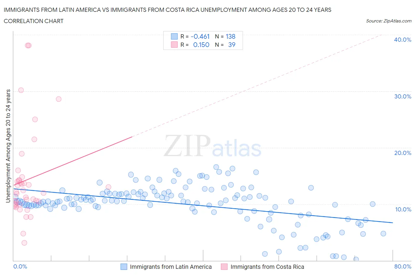 Immigrants from Latin America vs Immigrants from Costa Rica Unemployment Among Ages 20 to 24 years