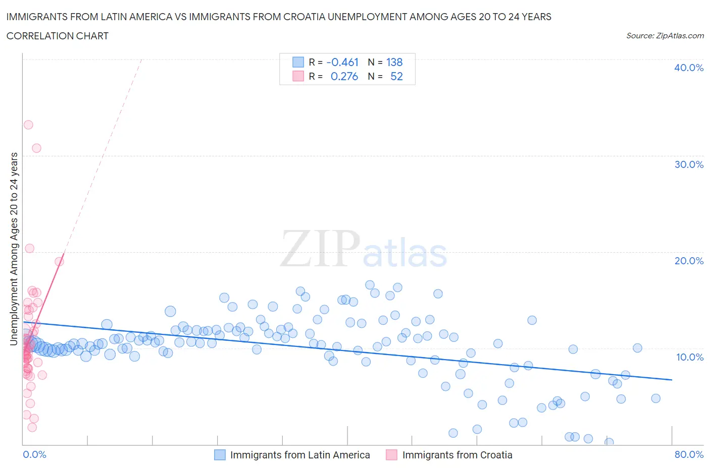 Immigrants from Latin America vs Immigrants from Croatia Unemployment Among Ages 20 to 24 years