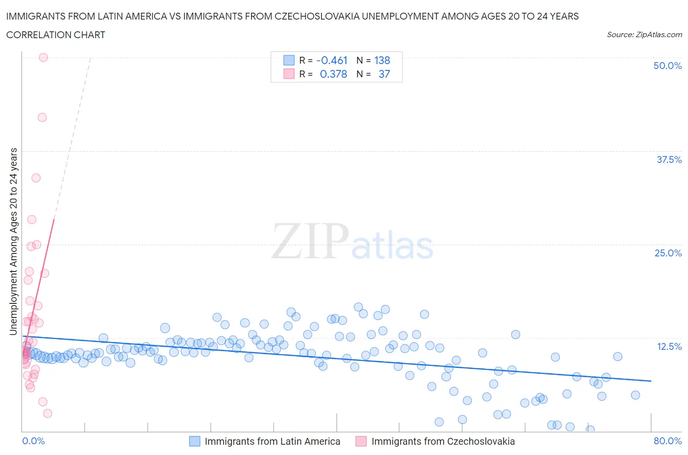 Immigrants from Latin America vs Immigrants from Czechoslovakia Unemployment Among Ages 20 to 24 years