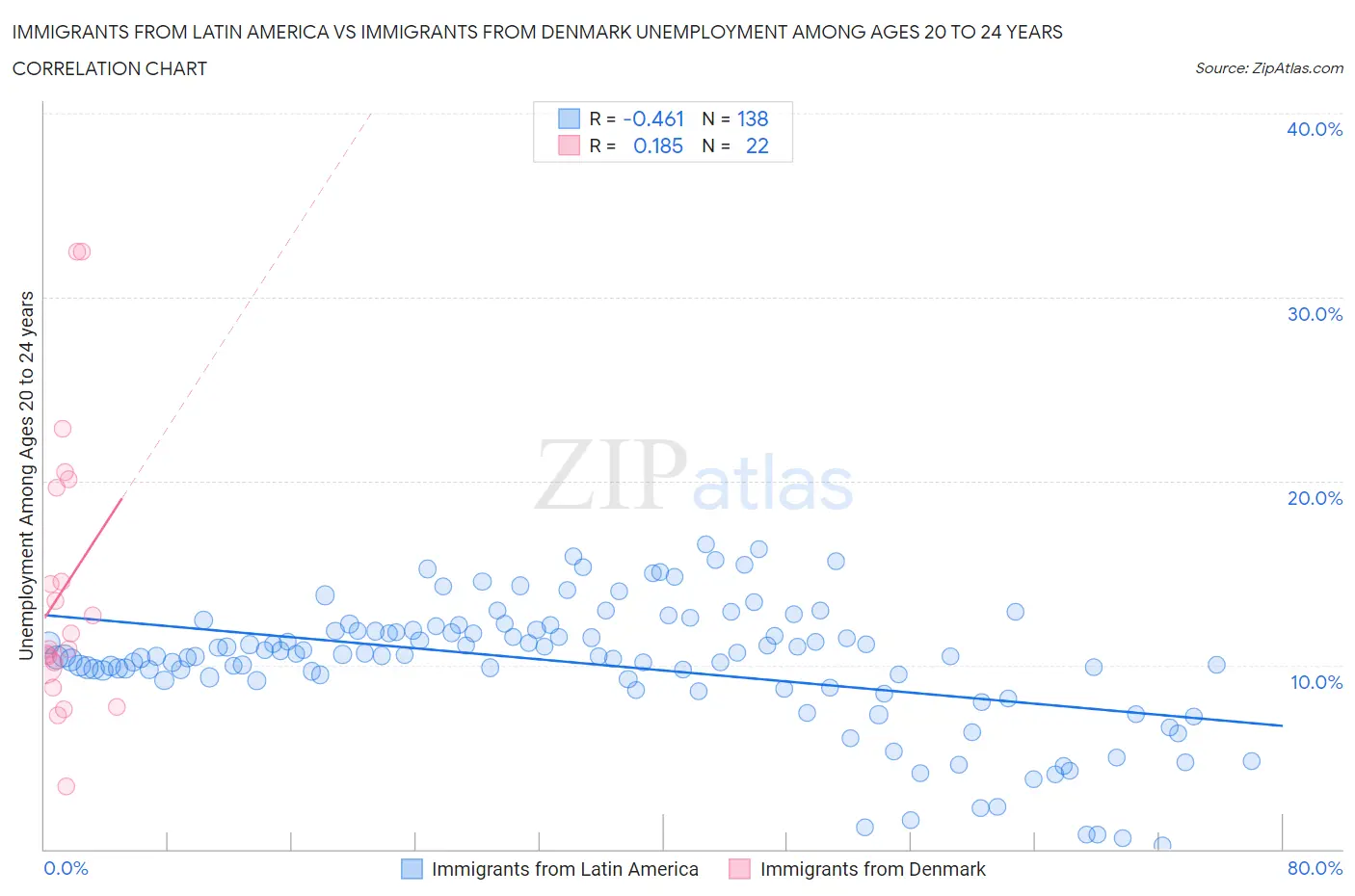 Immigrants from Latin America vs Immigrants from Denmark Unemployment Among Ages 20 to 24 years