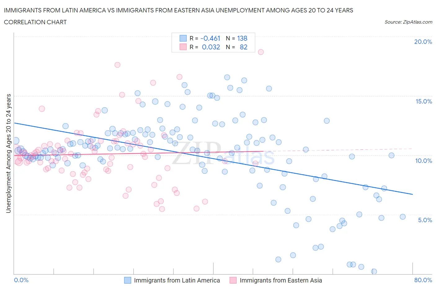 Immigrants from Latin America vs Immigrants from Eastern Asia Unemployment Among Ages 20 to 24 years