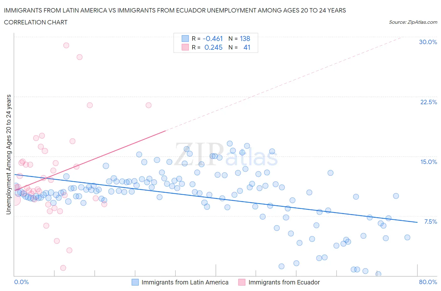 Immigrants from Latin America vs Immigrants from Ecuador Unemployment Among Ages 20 to 24 years