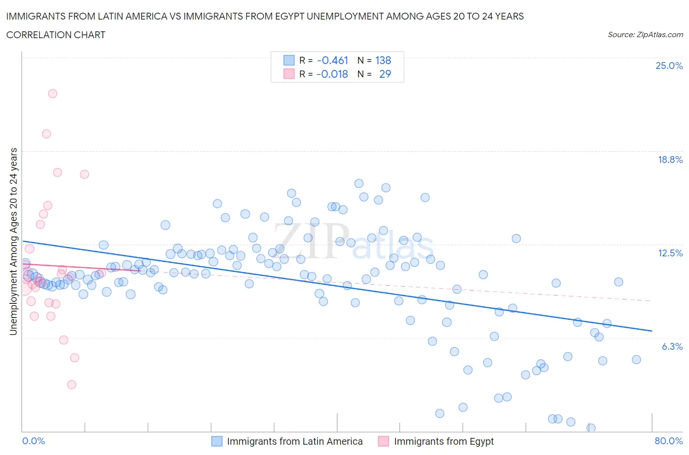 Immigrants from Latin America vs Immigrants from Egypt Unemployment Among Ages 20 to 24 years