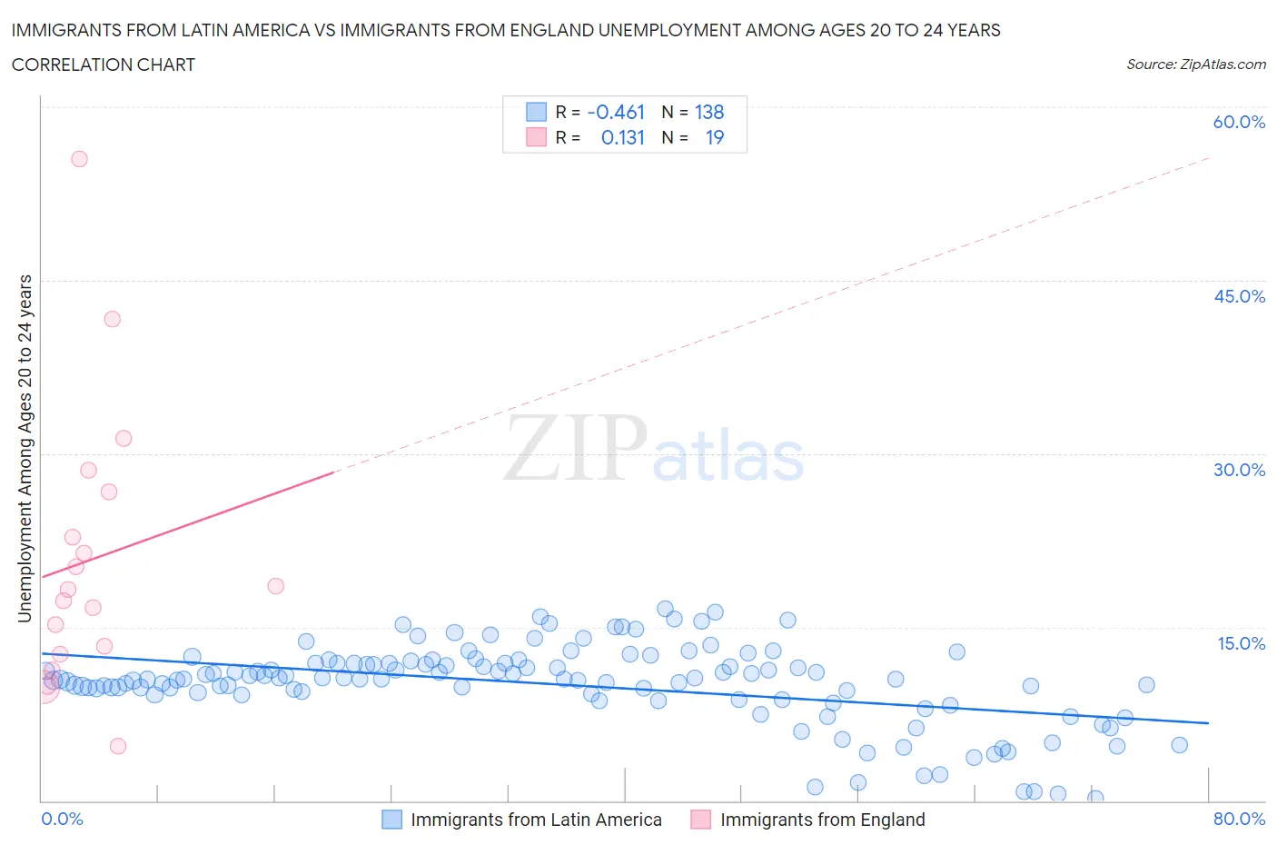 Immigrants from Latin America vs Immigrants from England Unemployment Among Ages 20 to 24 years