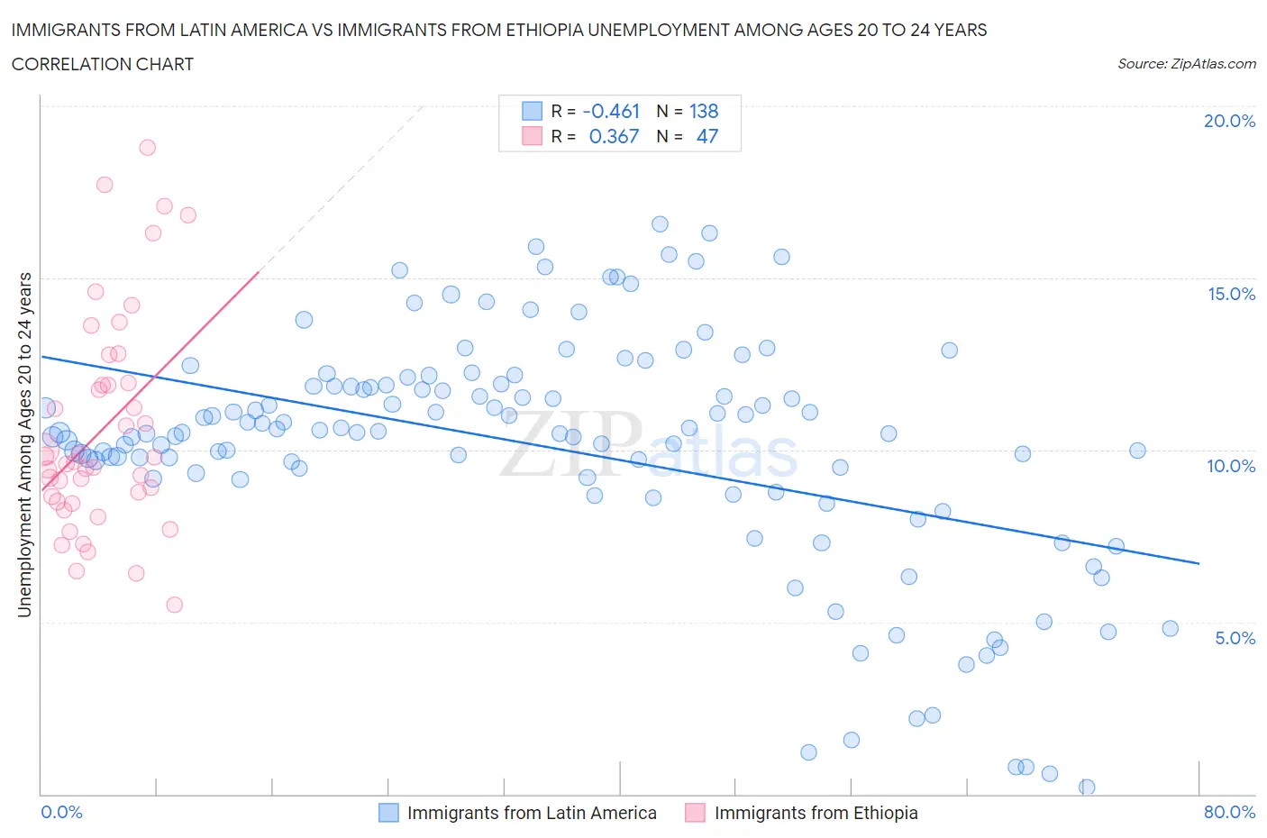 Immigrants from Latin America vs Immigrants from Ethiopia Unemployment Among Ages 20 to 24 years