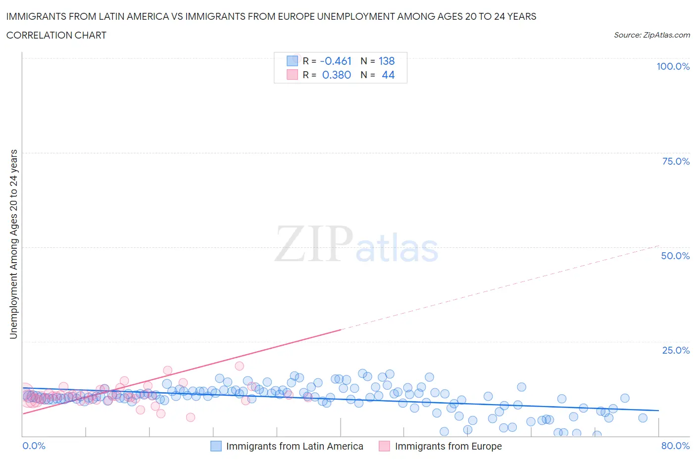 Immigrants from Latin America vs Immigrants from Europe Unemployment Among Ages 20 to 24 years