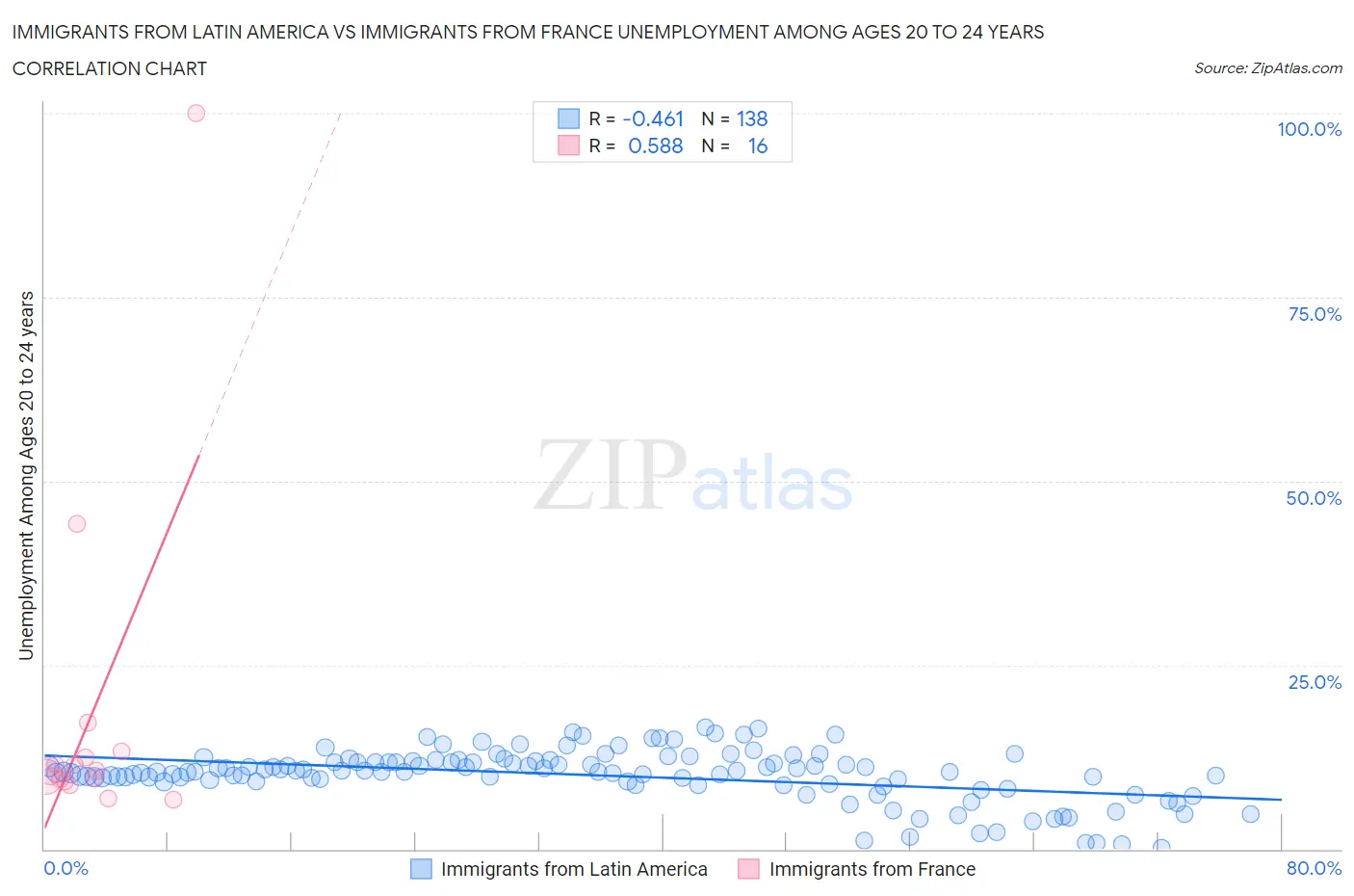 Immigrants from Latin America vs Immigrants from France Unemployment Among Ages 20 to 24 years