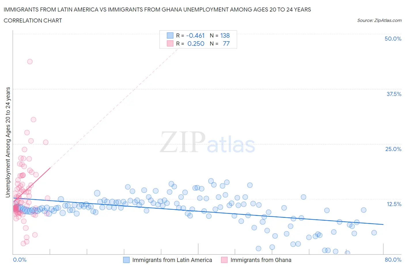 Immigrants from Latin America vs Immigrants from Ghana Unemployment Among Ages 20 to 24 years