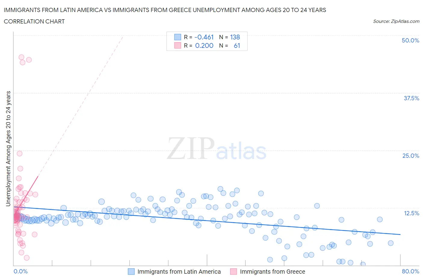 Immigrants from Latin America vs Immigrants from Greece Unemployment Among Ages 20 to 24 years