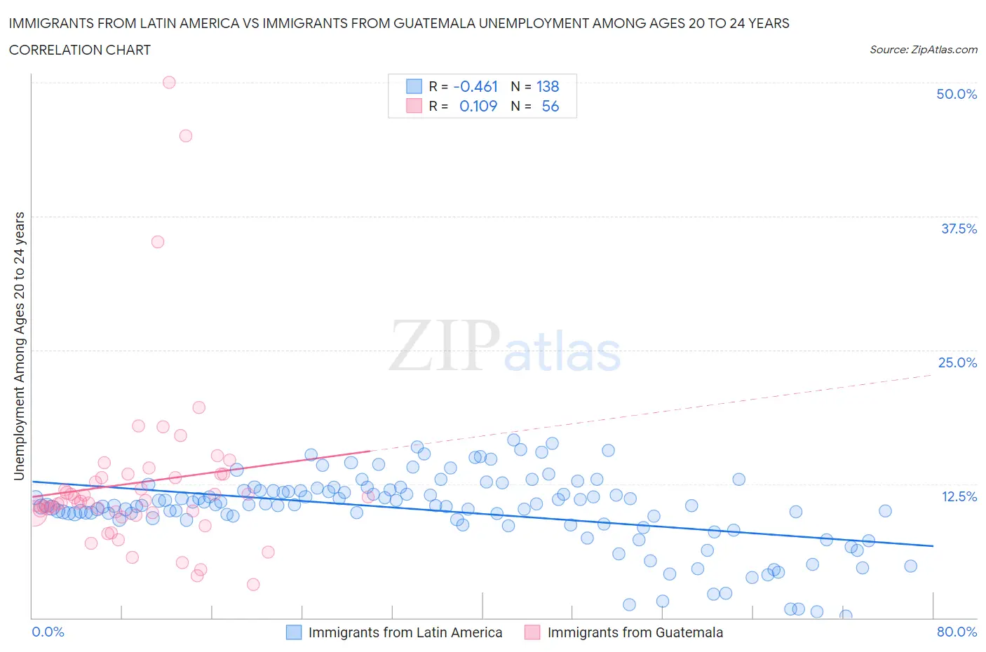 Immigrants from Latin America vs Immigrants from Guatemala Unemployment Among Ages 20 to 24 years