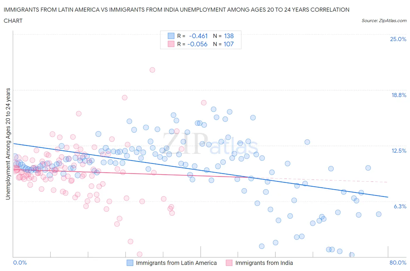 Immigrants from Latin America vs Immigrants from India Unemployment Among Ages 20 to 24 years