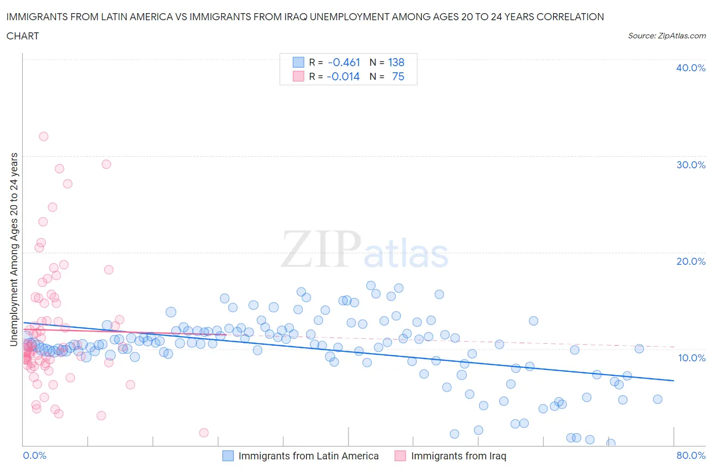 Immigrants from Latin America vs Immigrants from Iraq Unemployment Among Ages 20 to 24 years