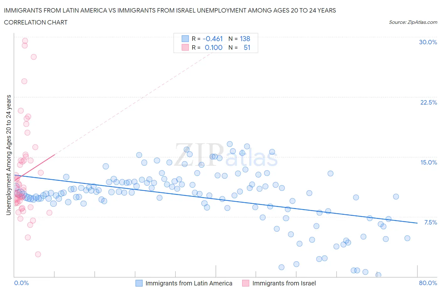 Immigrants from Latin America vs Immigrants from Israel Unemployment Among Ages 20 to 24 years