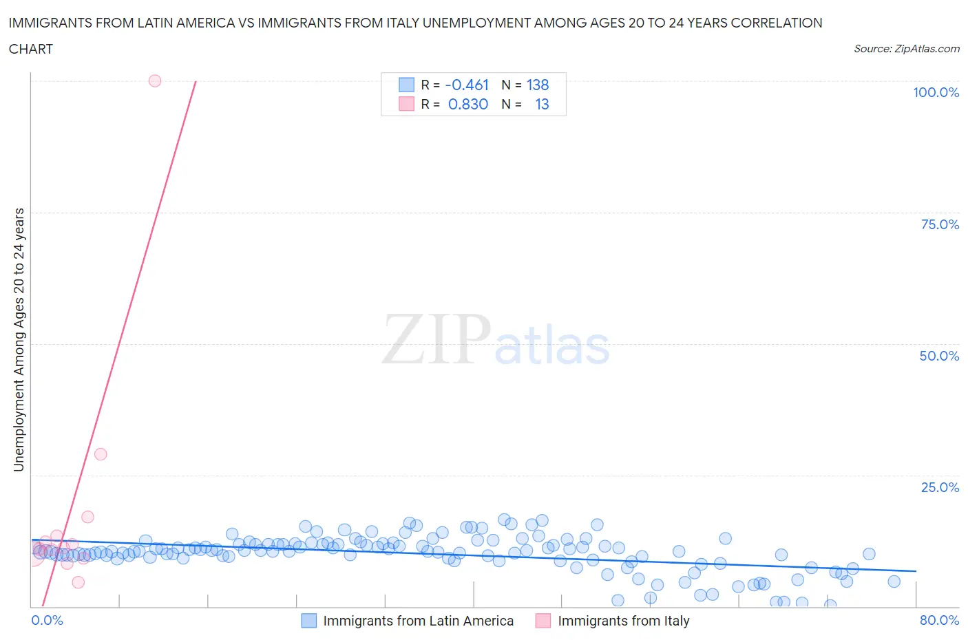 Immigrants from Latin America vs Immigrants from Italy Unemployment Among Ages 20 to 24 years