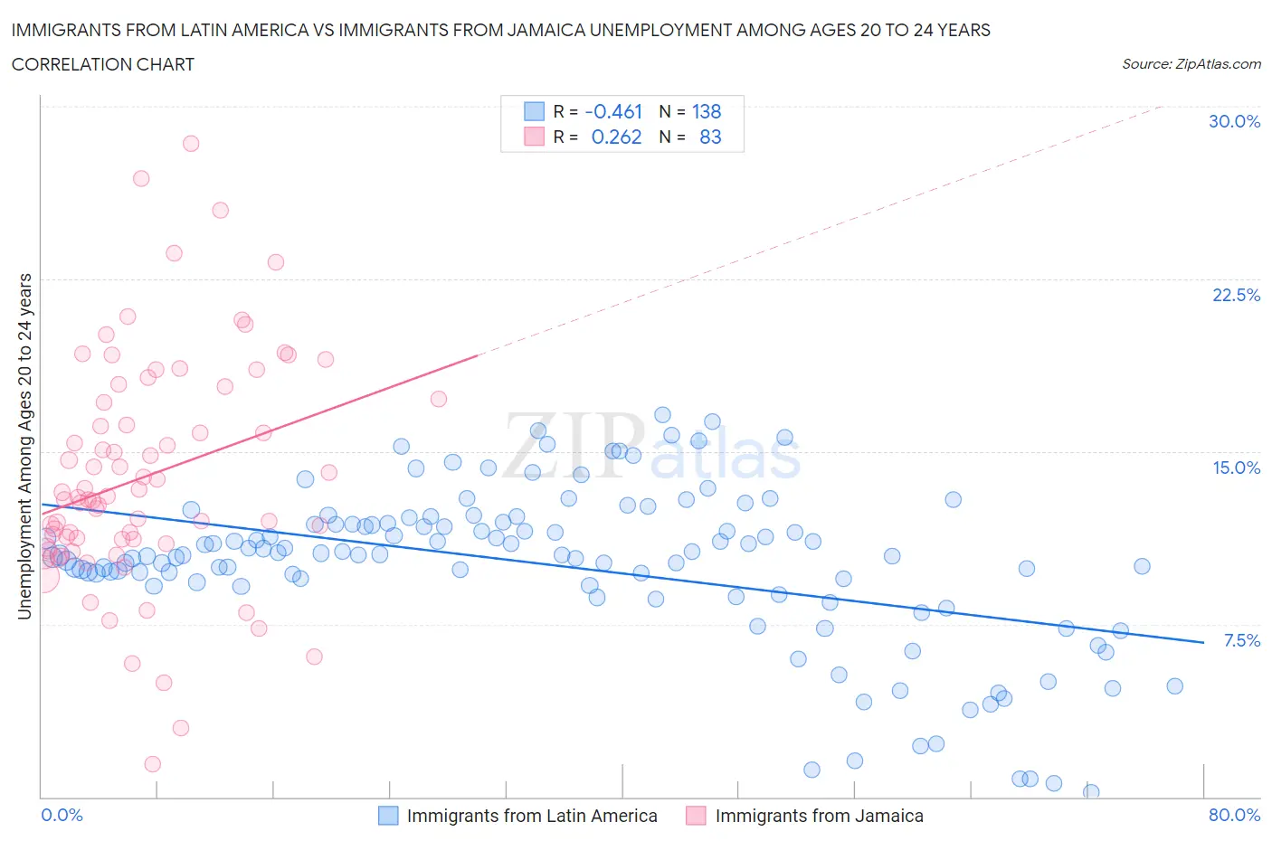 Immigrants from Latin America vs Immigrants from Jamaica Unemployment Among Ages 20 to 24 years