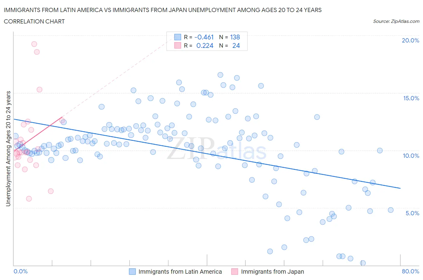 Immigrants from Latin America vs Immigrants from Japan Unemployment Among Ages 20 to 24 years