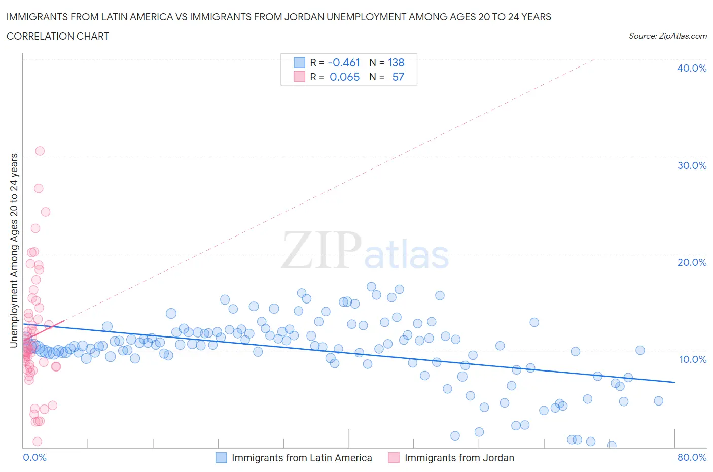 Immigrants from Latin America vs Immigrants from Jordan Unemployment Among Ages 20 to 24 years