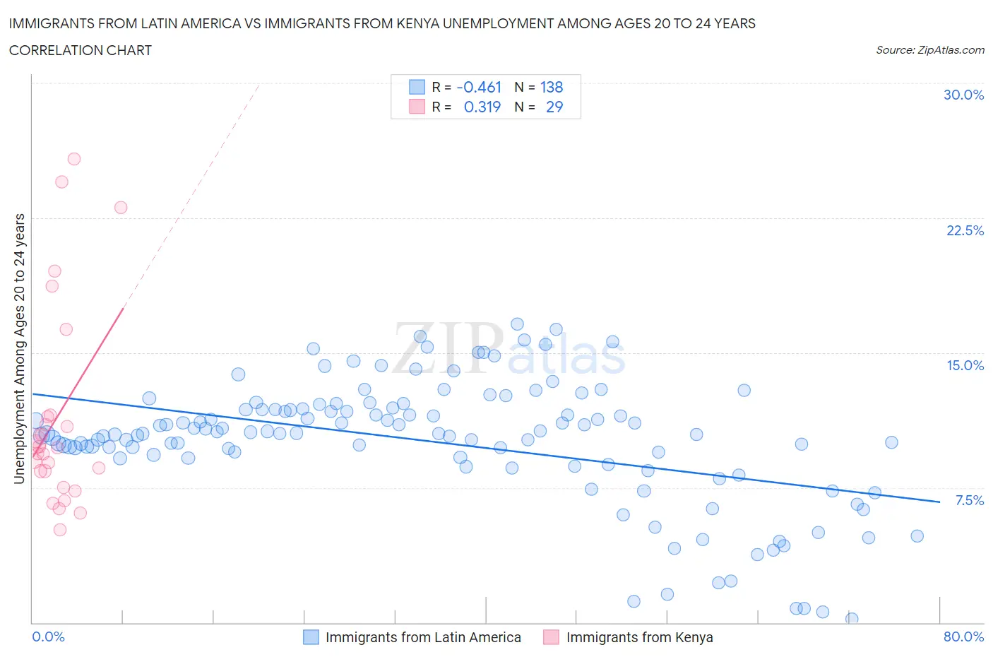 Immigrants from Latin America vs Immigrants from Kenya Unemployment Among Ages 20 to 24 years
