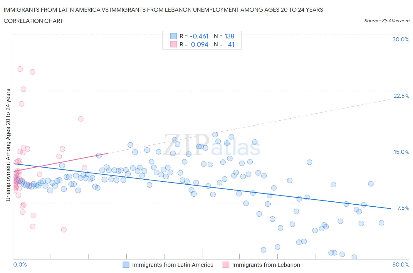 Immigrants from Latin America vs Immigrants from Lebanon Unemployment Among Ages 20 to 24 years