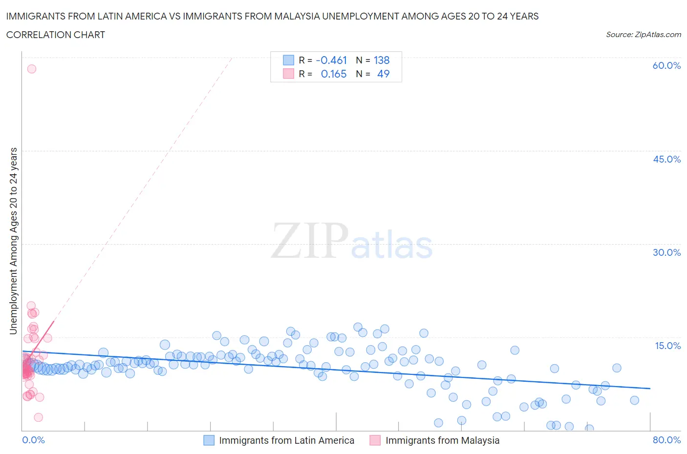 Immigrants from Latin America vs Immigrants from Malaysia Unemployment Among Ages 20 to 24 years