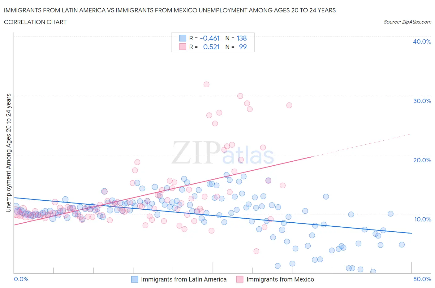 Immigrants from Latin America vs Immigrants from Mexico Unemployment Among Ages 20 to 24 years