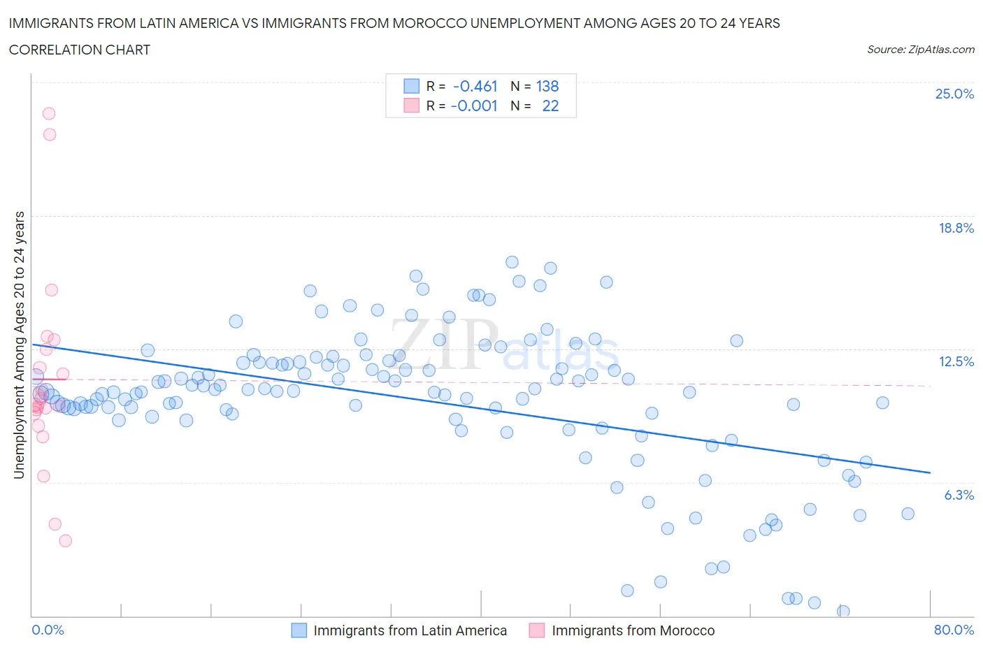 Immigrants from Latin America vs Immigrants from Morocco Unemployment Among Ages 20 to 24 years