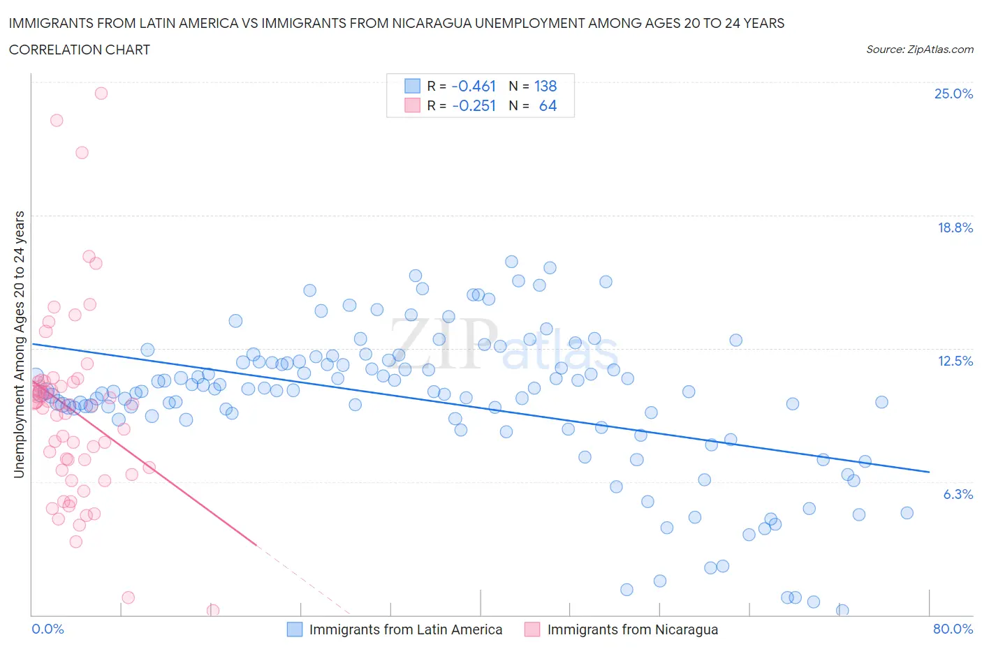Immigrants from Latin America vs Immigrants from Nicaragua Unemployment Among Ages 20 to 24 years