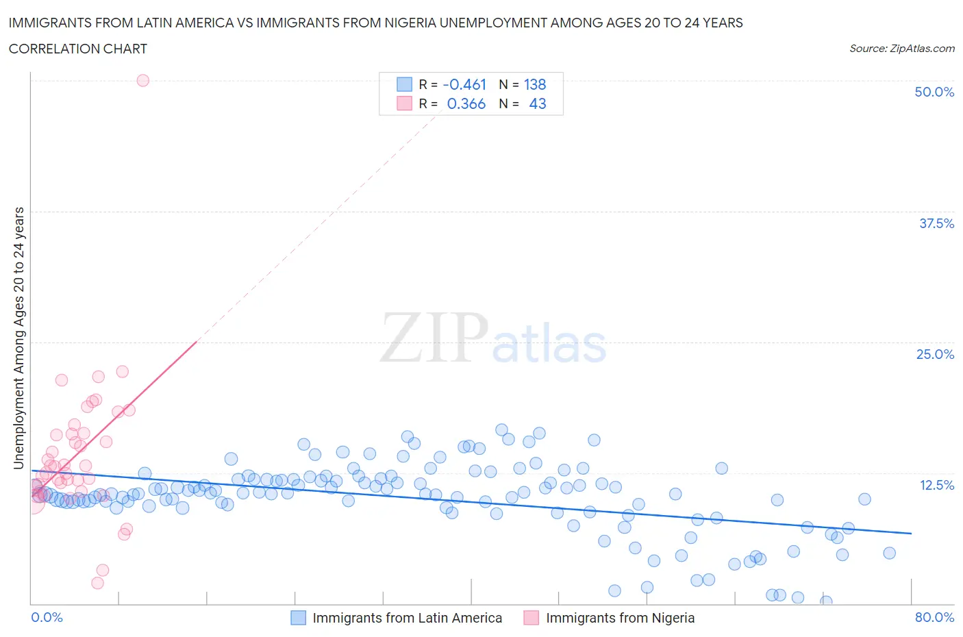 Immigrants from Latin America vs Immigrants from Nigeria Unemployment Among Ages 20 to 24 years