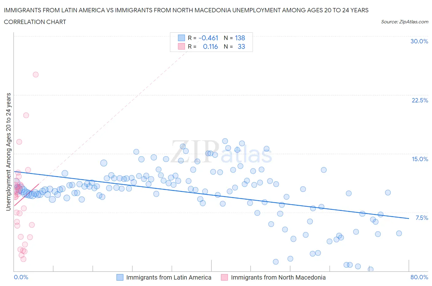 Immigrants from Latin America vs Immigrants from North Macedonia Unemployment Among Ages 20 to 24 years