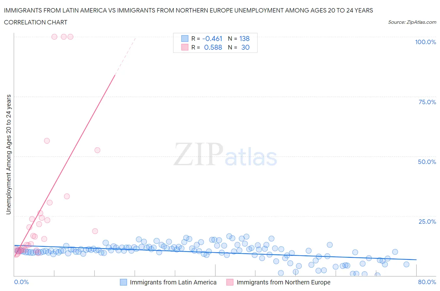 Immigrants from Latin America vs Immigrants from Northern Europe Unemployment Among Ages 20 to 24 years