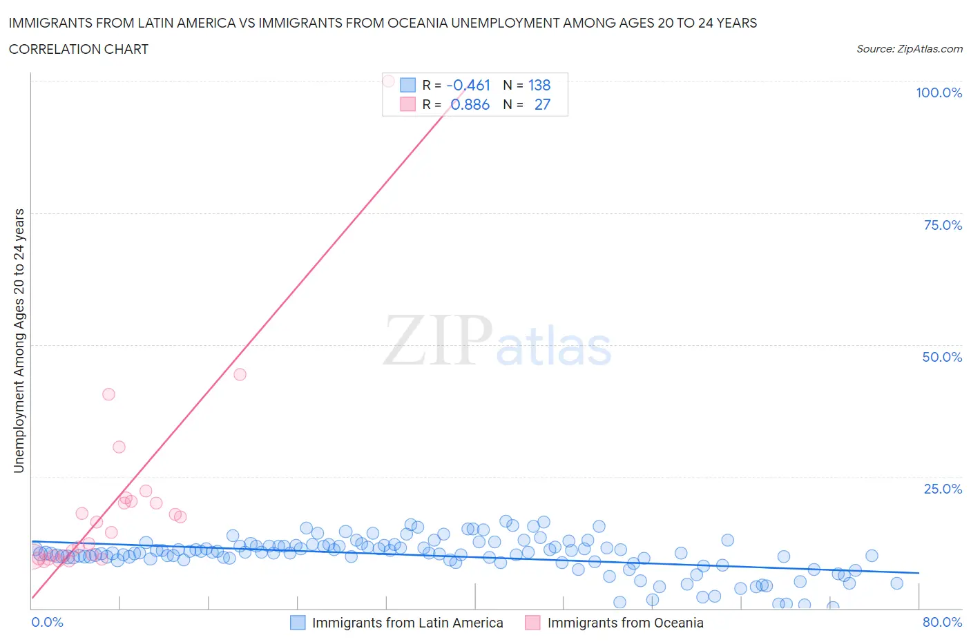 Immigrants from Latin America vs Immigrants from Oceania Unemployment Among Ages 20 to 24 years