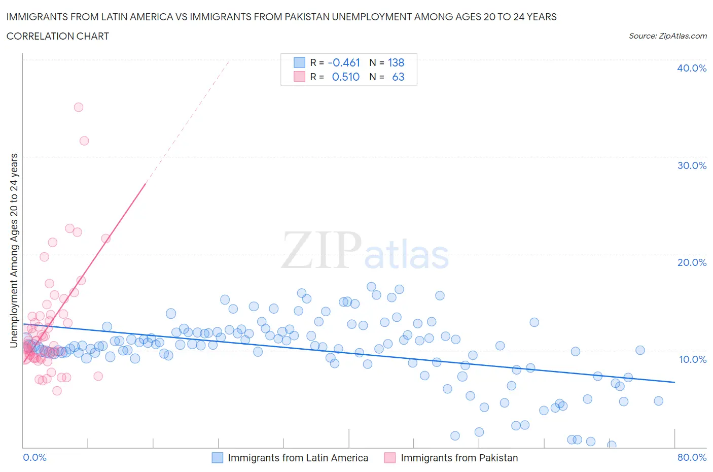 Immigrants from Latin America vs Immigrants from Pakistan Unemployment Among Ages 20 to 24 years