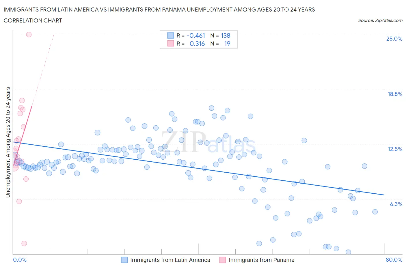 Immigrants from Latin America vs Immigrants from Panama Unemployment Among Ages 20 to 24 years