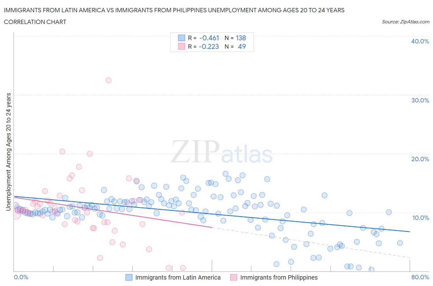 Immigrants from Latin America vs Immigrants from Philippines Unemployment Among Ages 20 to 24 years