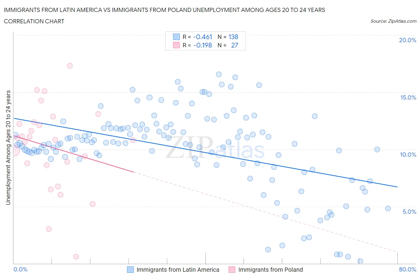 Immigrants from Latin America vs Immigrants from Poland Unemployment Among Ages 20 to 24 years