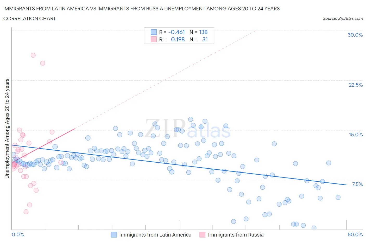 Immigrants from Latin America vs Immigrants from Russia Unemployment Among Ages 20 to 24 years