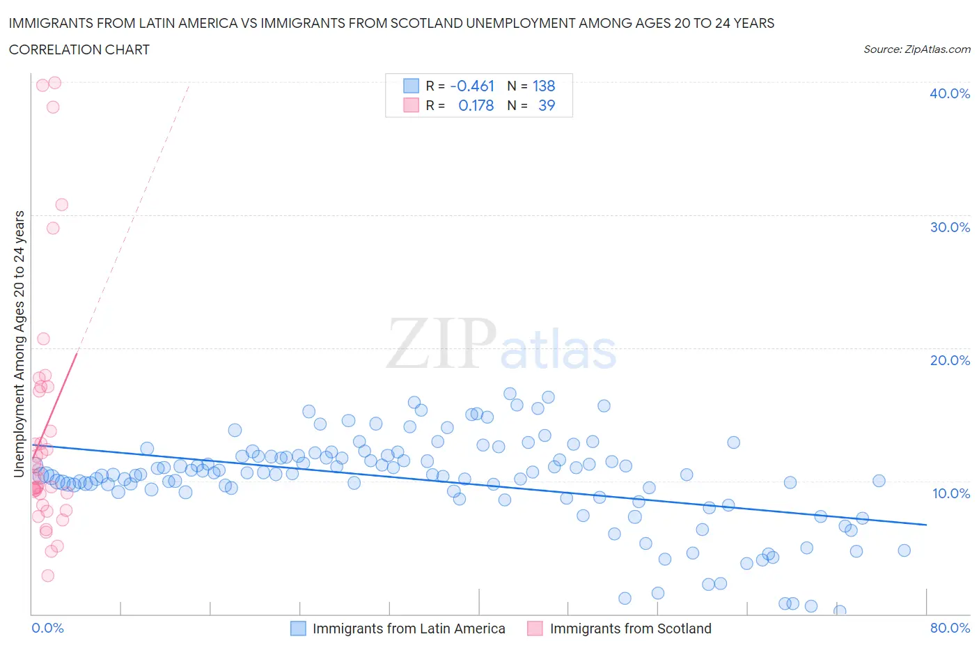 Immigrants from Latin America vs Immigrants from Scotland Unemployment Among Ages 20 to 24 years