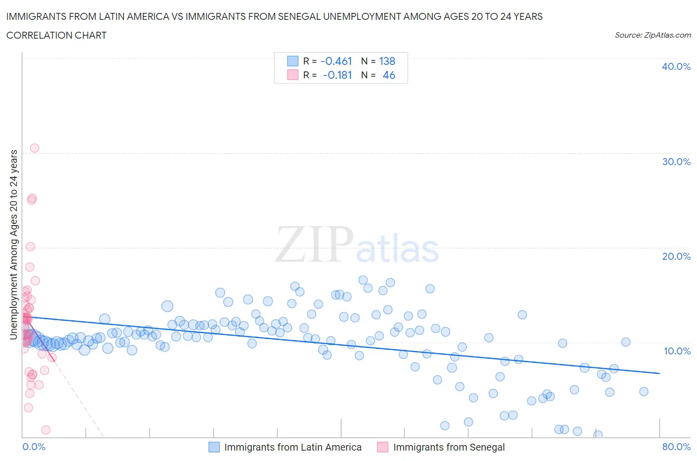 Immigrants from Latin America vs Immigrants from Senegal Unemployment Among Ages 20 to 24 years