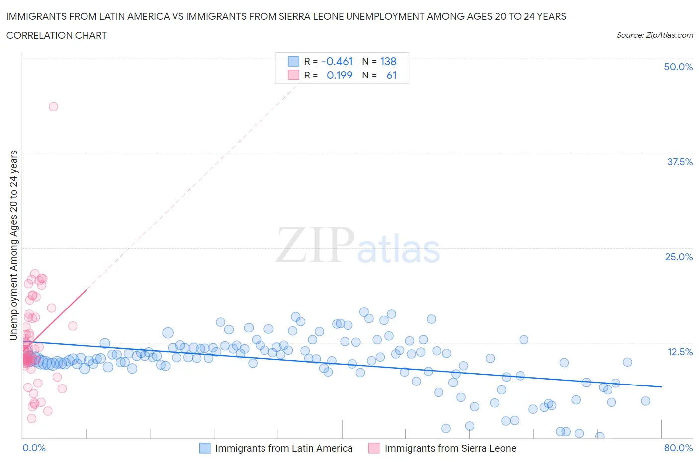 Immigrants from Latin America vs Immigrants from Sierra Leone Unemployment Among Ages 20 to 24 years