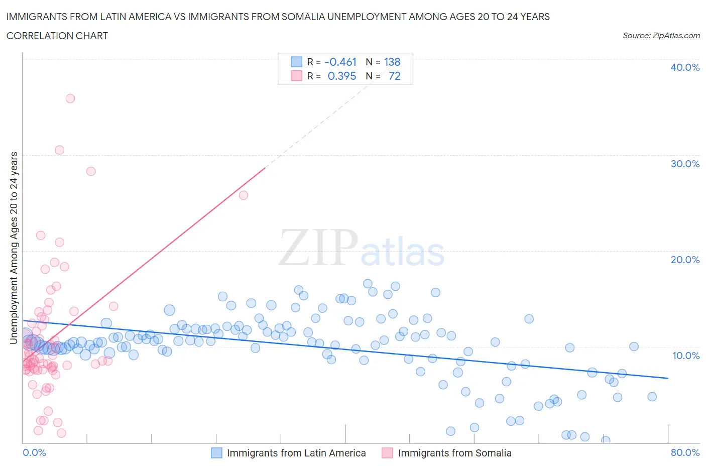 Immigrants from Latin America vs Immigrants from Somalia Unemployment Among Ages 20 to 24 years