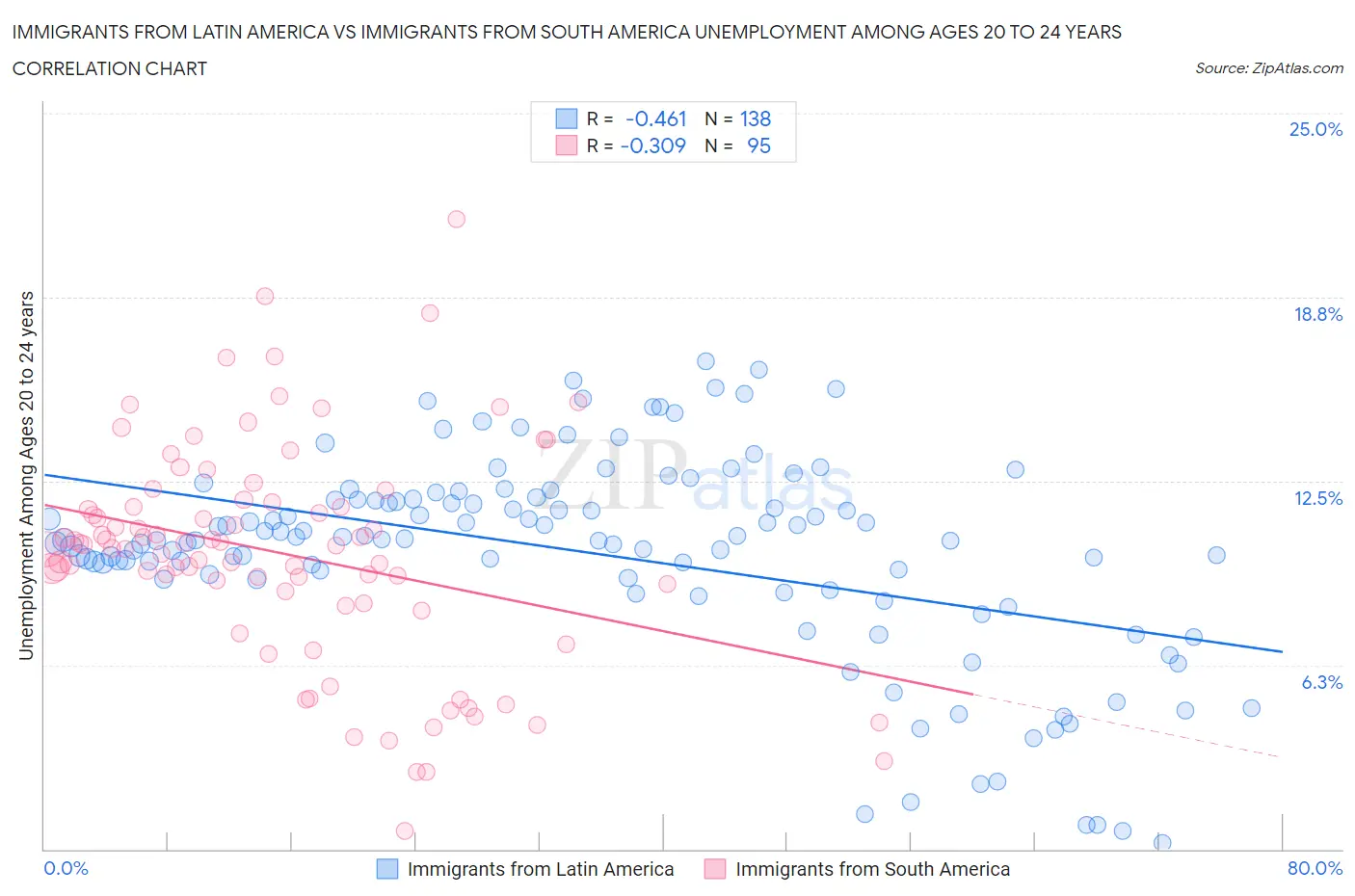 Immigrants from Latin America vs Immigrants from South America Unemployment Among Ages 20 to 24 years