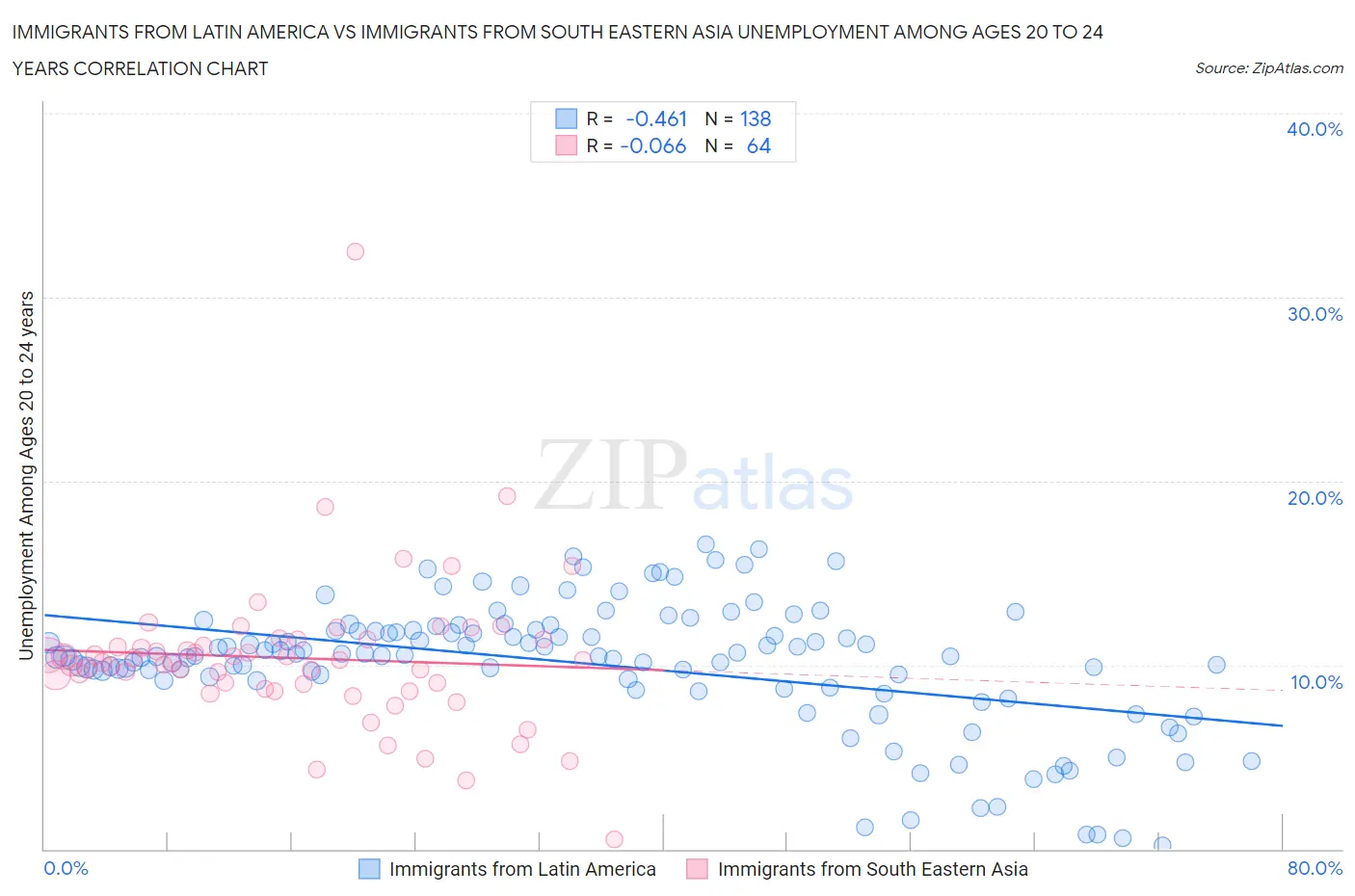 Immigrants from Latin America vs Immigrants from South Eastern Asia Unemployment Among Ages 20 to 24 years