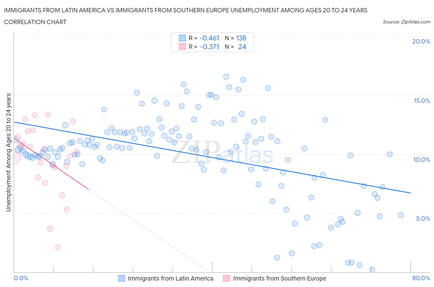 Immigrants from Latin America vs Immigrants from Southern Europe Unemployment Among Ages 20 to 24 years