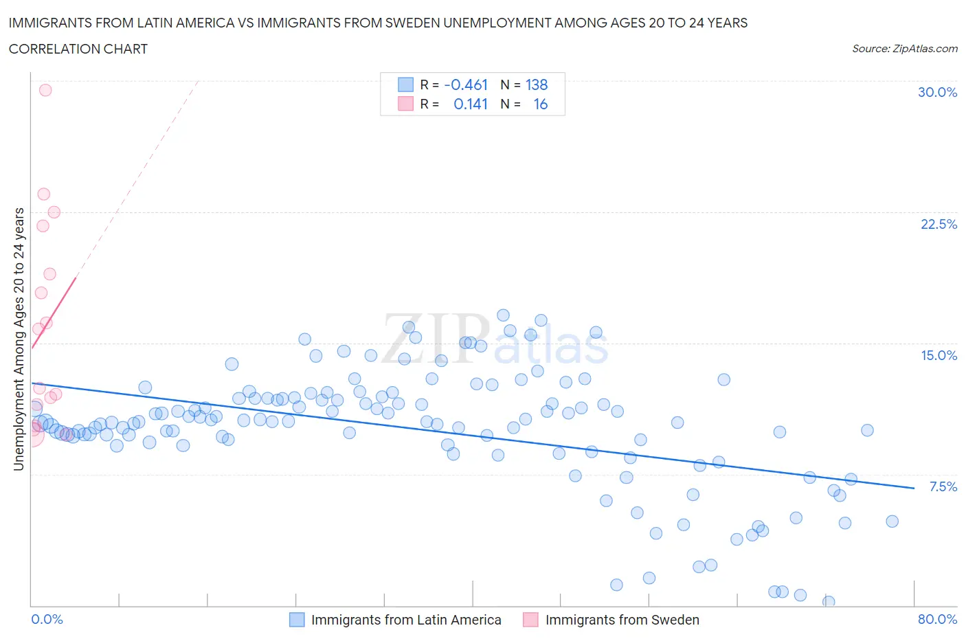 Immigrants from Latin America vs Immigrants from Sweden Unemployment Among Ages 20 to 24 years