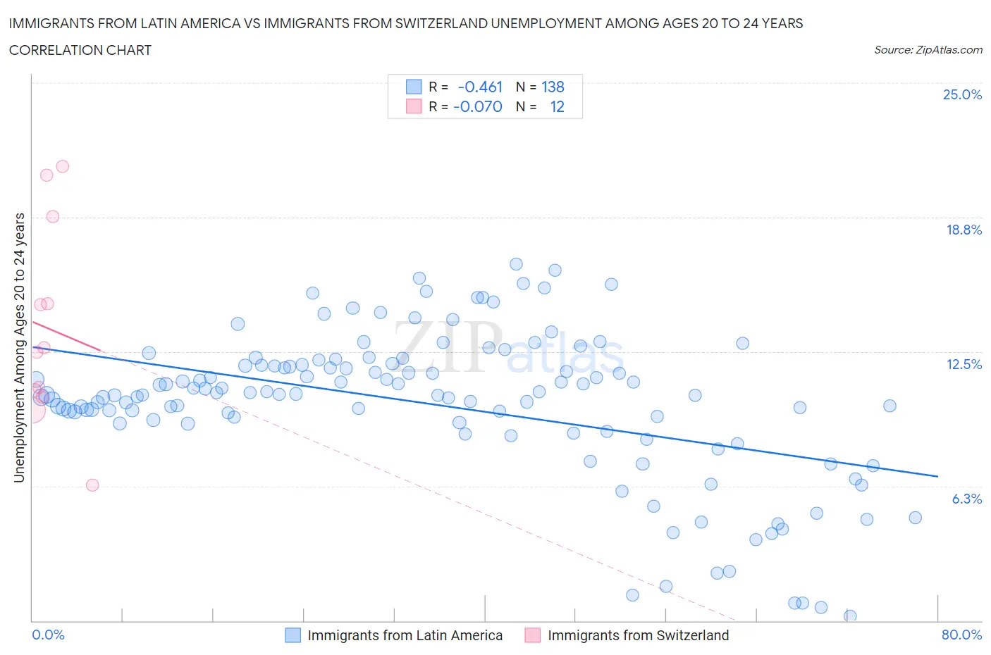 Immigrants from Latin America vs Immigrants from Switzerland Unemployment Among Ages 20 to 24 years