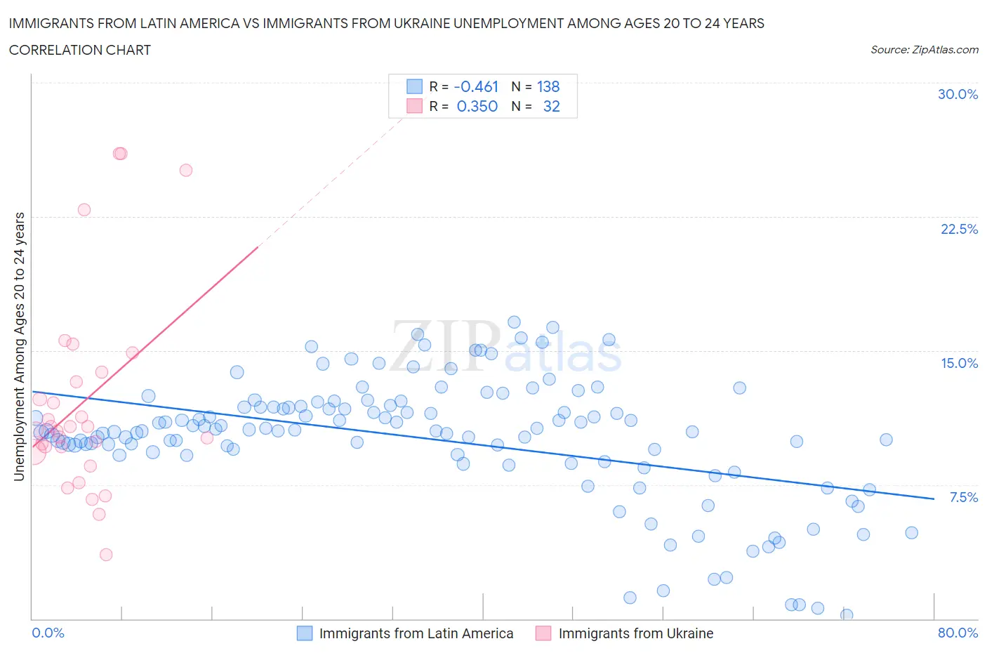 Immigrants from Latin America vs Immigrants from Ukraine Unemployment Among Ages 20 to 24 years