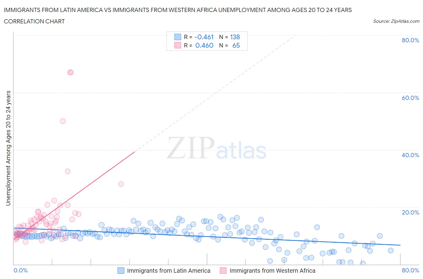 Immigrants from Latin America vs Immigrants from Western Africa Unemployment Among Ages 20 to 24 years