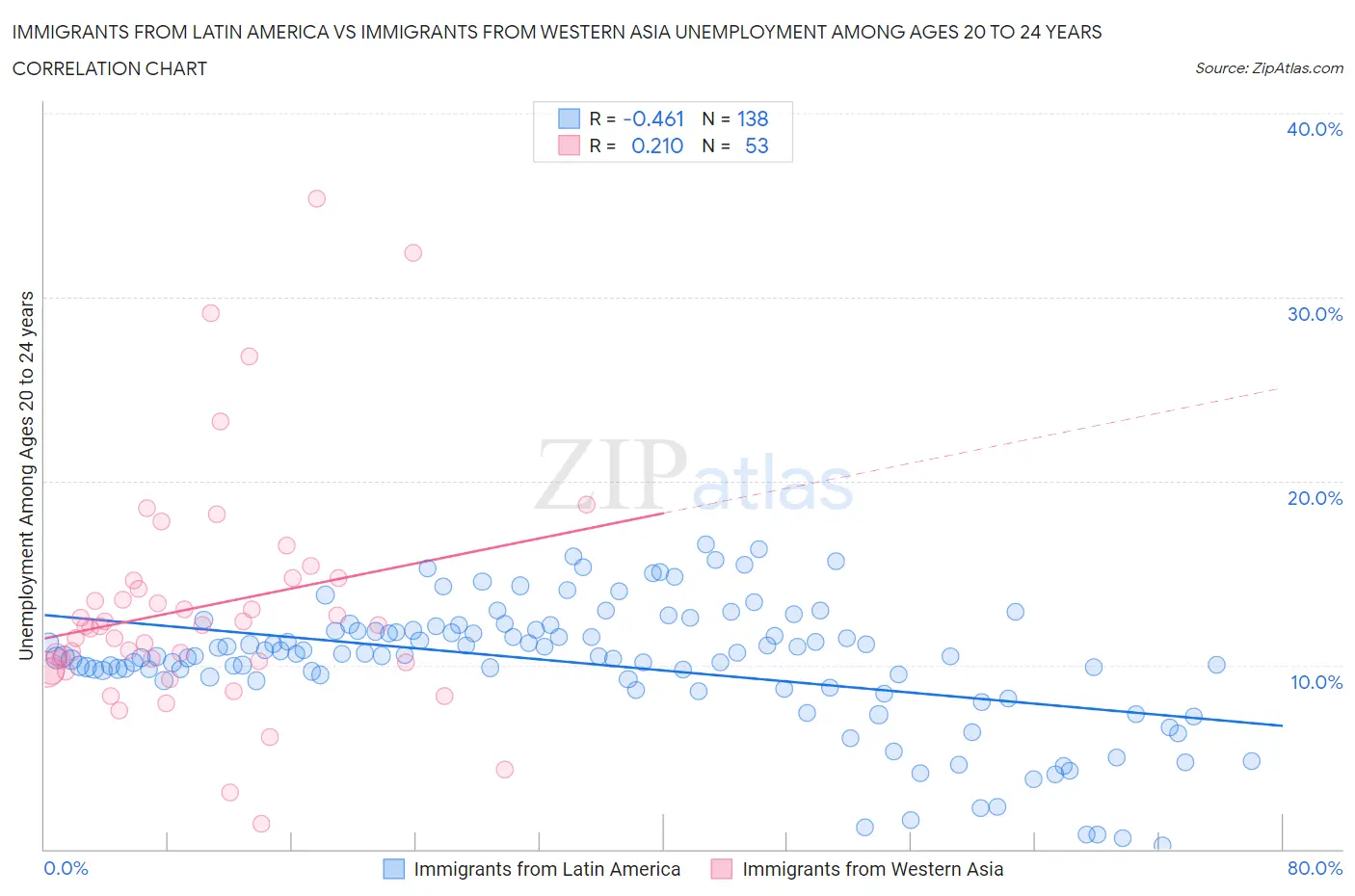 Immigrants from Latin America vs Immigrants from Western Asia Unemployment Among Ages 20 to 24 years